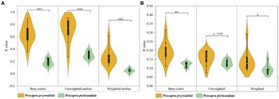 Exploring the population interaction of Przewalski’s gazelle (Procapra przewalskii) based on the variations in gut microbiota across diverse geographic populations